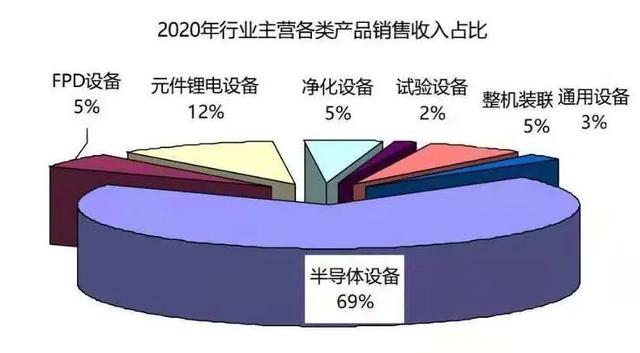 9%,位居各类产品销售收入的首位,平板显示与真空器件生产设备,电子